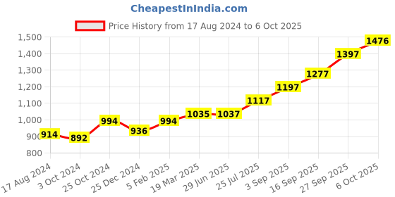tatacliq.com Sri Jagdamba Pearls 0.8 Silver Bowl sri jagdamba pearls Price History Graph from 17 Aug 2024 to 6 Oct 2025
