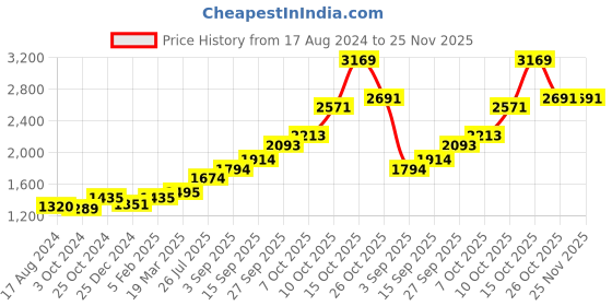 tatacliq.com Sri Jagdamba Pearls 0.8 Silver Bowl sri jagdamba pearls Price History Graph from 17 Aug 2024 to 25 Nov 2025