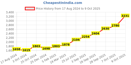 tatacliq.com Sri Jagdamba Pearls 0.8 Silver Bowl sri jagdamba pearls Price History Graph from 17 Aug 2024 to 8 Oct 2025