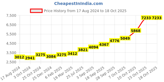 tatacliq.com Sri Jagdamba Pearls 0.8 Silver Bowl sri jagdamba pearls Price History Graph from 17 Aug 2024 to 18 Oct 2025