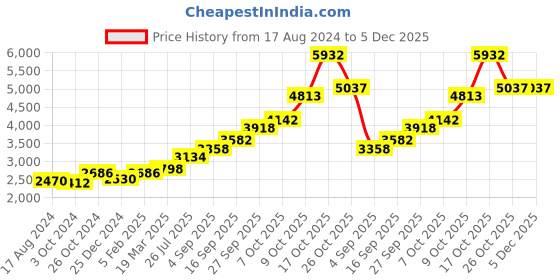 tatacliq.com Sri Jagdamba Pearls 0.8 Silver Bowl sri jagdamba pearls Price History Graph from 17 Aug 2024 to 5 Dec 2025