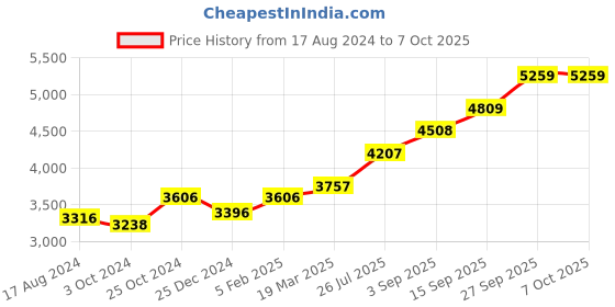 tatacliq.com Sri Jagdamba Pearls 0.8 Silver Bowl sri jagdamba pearls Price History Graph from 17 Aug 2024 to 6 Oct 2025