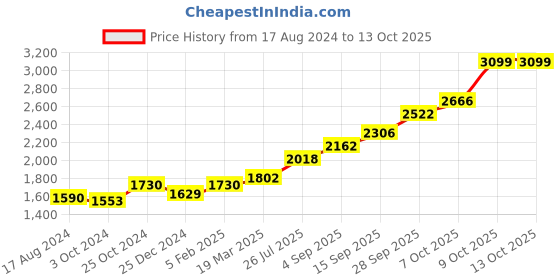 tatacliq.com Sri Jagdamba Pearls 0.8 Silver Bowl sri jagdamba pearls Price History Graph from 17 Aug 2024 to 13 Oct 2025