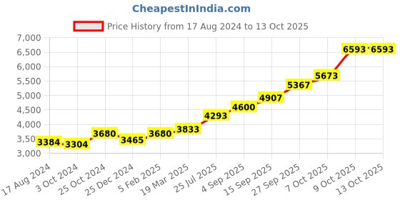 tatacliq.com Sri Jagdamba Pearls 0.8 Silver Bowl sri jagdamba pearls Price History Graph from 17 Aug 2024 to 13 Oct 2025