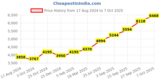 tatacliq.com Sri Jagdamba Pearls 0.8 Silver Bowl sri jagdamba pearls Price History Graph from 17 Aug 2024 to 6 Oct 2025