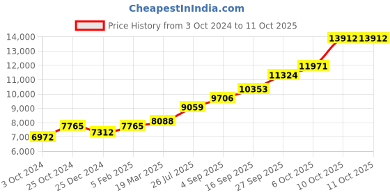 tatacliq.com Sri Jagdamba Pearls 0.8 Silver Bowl sri jagdamba pearls Price History Graph from 3 Oct 2024 to 10 Oct 2025
