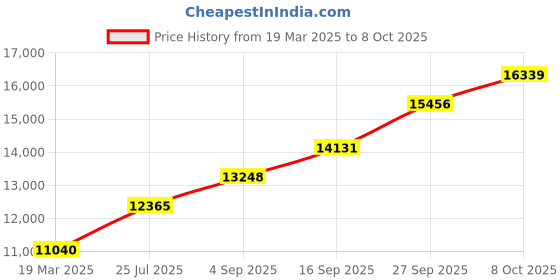 tatacliq.com Sri Jagdamba Pearls 0.8 Silver Bowl sri jagdamba pearls Price History Graph from 19 Mar 2025 to 8 Oct 2025