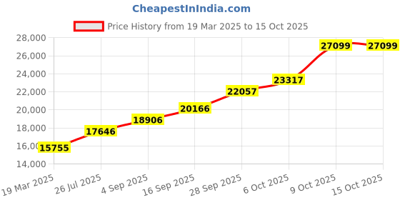 tatacliq.com Sri Jagdamba Pearls 0.8 Silver Bowl sri jagdamba pearls Price History Graph from 19 Mar 2025 to 13 Oct 2025
