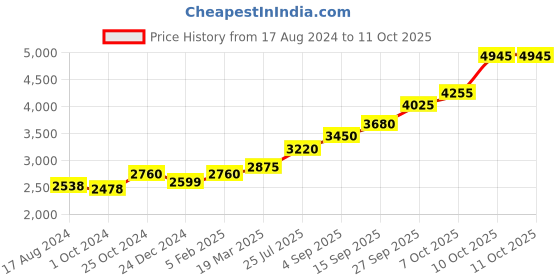 tatacliq.com Sri Jagdamba Pearls 0.8 Silver Candle Stand sri jagdamba pearls Price History Graph from 17 Aug 2024 to 11 Oct 2025