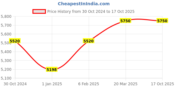 tatacliq.com Sri Jagdamba Pearls 0.8 Silver Crafted Lotus Designed Thali - 30 gm sri jagdamba pearls Price History Graph from 30 Oct 2024 to 16 Oct 2025