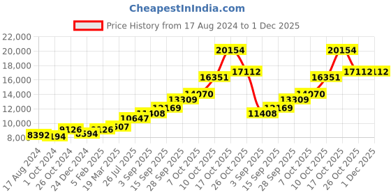 tatacliq.com Sri Jagdamba Pearls 0.8 Silver Decorative Puja Thali sri jagdamba pearls Price History Graph from 17 Aug 2024 to 1 Dec 2025