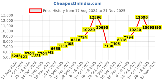 tatacliq.com Sri Jagdamba Pearls 0.8 Silver Divine Idol sri jagdamba pearls Price History Graph from 17 Aug 2024 to 21 Nov 2025