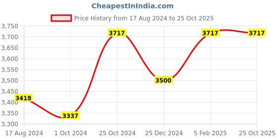 tatacliq.com Sri Jagdamba Pearls 0.8 Silver Diya sri jagdamba pearls Price History Graph from 17 Aug 2024 to 24 Oct 2025