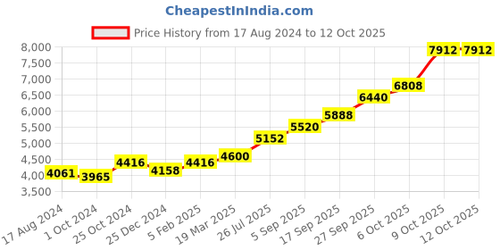 tatacliq.com Sri Jagdamba Pearls 0.8 Silver Diya sri jagdamba pearls Price History Graph from 17 Aug 2024 to 12 Oct 2025