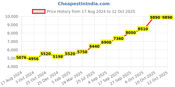 tatacliq.com Sri Jagdamba Pearls 0.8 Silver Diya sri jagdamba pearls Price History Graph from 17 Aug 2024 to 12 Oct 2025