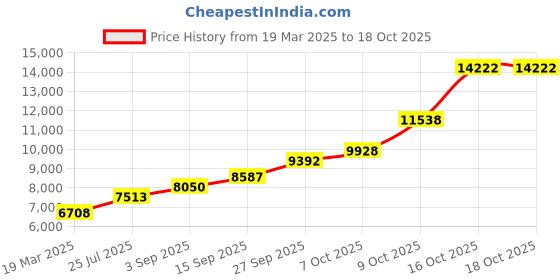 tatacliq.com Sri Jagdamba Pearls 0.8 Silver Diya sri jagdamba pearls Price History Graph from 19 Mar 2025 to 17 Oct 2025