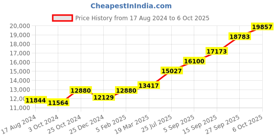 tatacliq.com Sri Jagdamba Pearls 0.8 Silver Diya - Set of 2 sri jagdamba pearls Price History Graph from 17 Aug 2024 to 6 Oct 2025