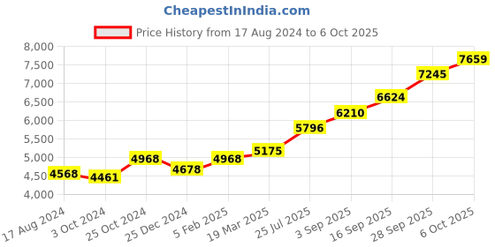tatacliq.com Sri Jagdamba Pearls 0.8 Silver Diya - Set of 2 sri jagdamba pearls Price History Graph from 17 Aug 2024 to 6 Oct 2025
