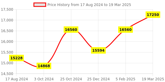 tatacliq.com Sri Jagdamba Pearls 0.8 Silver Diya - Set of 2 sri jagdamba pearls Price History Graph from 17 Aug 2024 to 19 Mar 2025