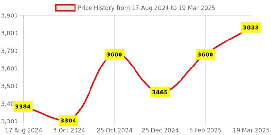 tatacliq.com Sri Jagdamba Pearls 0.8 Silver Diya - Set of 2 sri jagdamba pearls Price History Graph from 17 Aug 2024 to 19 Mar 2025