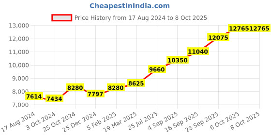 tatacliq.com Sri Jagdamba Pearls 0.8 Silver Diya - Set of 2 sri jagdamba pearls Price History Graph from 17 Aug 2024 to 8 Oct 2025