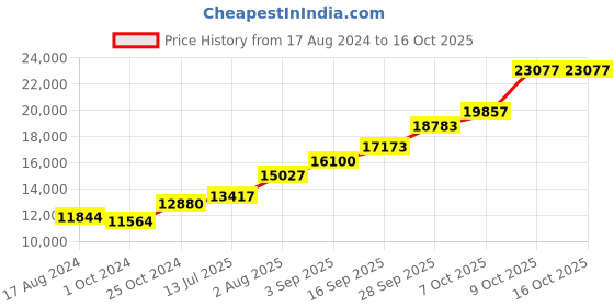tatacliq.com Sri Jagdamba Pearls 0.8 Silver Diya - Set of 2 sri jagdamba pearls Price History Graph from 17 Aug 2024 to 15 Oct 2025
