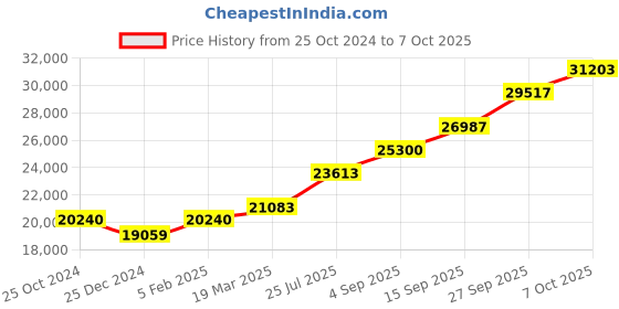 tatacliq.com Sri Jagdamba Pearls 0.8 Silver Diya - Set of 2 sri jagdamba pearls Price History Graph from 25 Oct 2024 to 7 Oct 2025