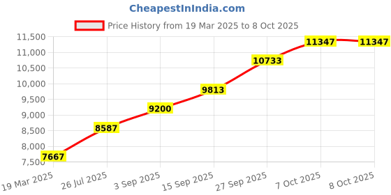 tatacliq.com Sri Jagdamba Pearls 0.8 Silver Diya - Set of 2 sri jagdamba pearls Price History Graph from 19 Mar 2025 to 8 Oct 2025