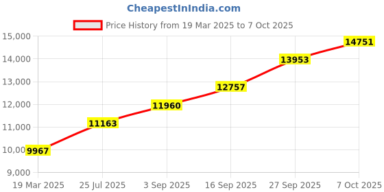tatacliq.com Sri Jagdamba Pearls 0.8 Silver Diya - Set of 2 sri jagdamba pearls Price History Graph from 19 Mar 2025 to 7 Oct 2025