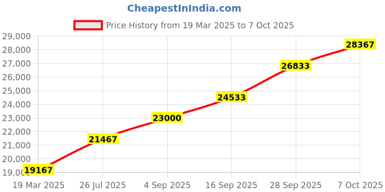 tatacliq.com Sri Jagdamba Pearls 0.8 Silver Diya - Set of 2 sri jagdamba pearls Price History Graph from 19 Mar 2025 to 7 Oct 2025