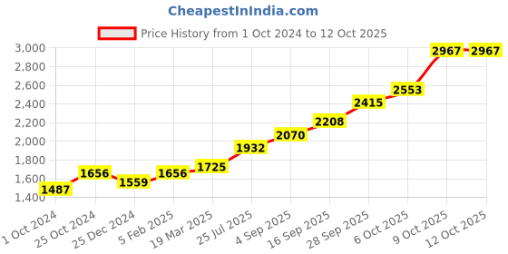 tatacliq.com Sri Jagdamba Pearls 0.8 Silver Elegant Kumkum Sindoor Dani - 9 gm sri jagdamba pearls Price History Graph from 1 Oct 2024 to 11 Oct 2025