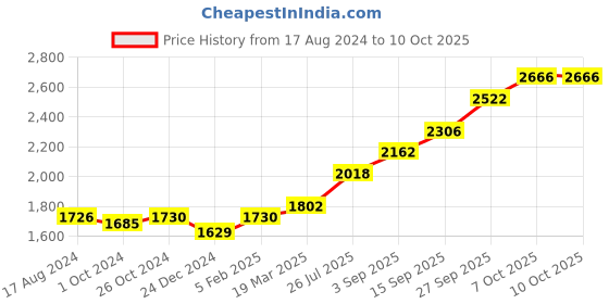 tatacliq.com Sri Jagdamba Pearls 0.8 Silver Elephant sri jagdamba pearls Price History Graph from 17 Aug 2024 to 9 Oct 2025