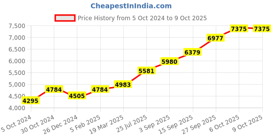 tatacliq.com Sri Jagdamba Pearls 0.8 Silver Elephant Design Kumkum Sindoor Dani - 26 gm sri jagdamba pearls Price History Graph from 5 Oct 2024 to 9 Oct 2025