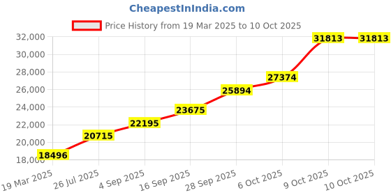 tatacliq.com Sri Jagdamba Pearls 0.8 Silver Floral 3 Diya Stand sri jagdamba pearls Price History Graph from 19 Mar 2025 to 9 Oct 2025