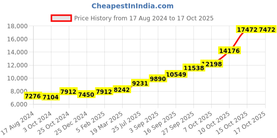 tatacliq.com Sri Jagdamba Pearls 0.8 Silver Floral Diya Stand sri jagdamba pearls Price History Graph from 17 Aug 2024 to 15 Oct 2025