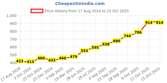 tatacliq.com Sri Jagdamba Pearls 0.8 Silver Flower sri jagdamba pearls Price History Graph from 17 Aug 2024 to 14 Oct 2025