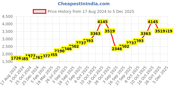tatacliq.com Sri Jagdamba Pearls 0.8 Silver Flower sri jagdamba pearls Price History Graph from 17 Aug 2024 to 5 Dec 2025