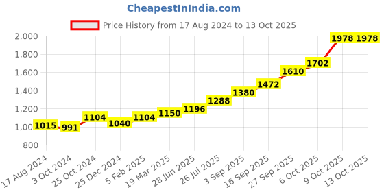 tatacliq.com Sri Jagdamba Pearls 0.8 Silver Flower sri jagdamba pearls Price History Graph from 17 Aug 2024 to 13 Oct 2025