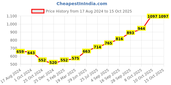 tatacliq.com Sri Jagdamba Pearls 0.8 Silver Flower sri jagdamba pearls Price History Graph from 17 Aug 2024 to 15 Oct 2025