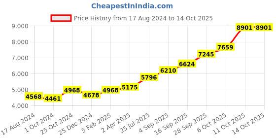 tatacliq.com Sri Jagdamba Pearls 0.8 Silver Flower Design Glass - 27 gm sri jagdamba pearls Price History Graph from 17 Aug 2024 to 13 Oct 2025