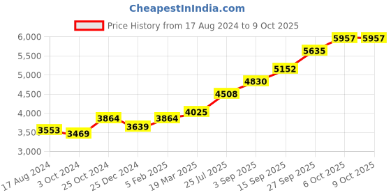 tatacliq.com Sri Jagdamba Pearls 0.8 Silver Gaja Lakshmi Divine Idol - 21 gm sri jagdamba pearls Price History Graph from 17 Aug 2024 to 9 Oct 2025