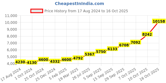 tatacliq.com Sri Jagdamba Pearls 0.8 Silver Gaja Lakshmi Divine Idol - 25 gm sri jagdamba pearls Price History Graph from 17 Aug 2024 to 15 Oct 2025