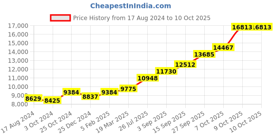 tatacliq.com Sri Jagdamba Pearls 0.8 Silver Gaja Lakshmi Divine Idol - 51 gm sri jagdamba pearls Price History Graph from 17 Aug 2024 to 8 Oct 2025