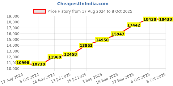 tatacliq.com Sri Jagdamba Pearls 0.8 Silver Gajadhipa Divine Idol - 65 gm sri jagdamba pearls Price History Graph from 17 Aug 2024 to 7 Oct 2025