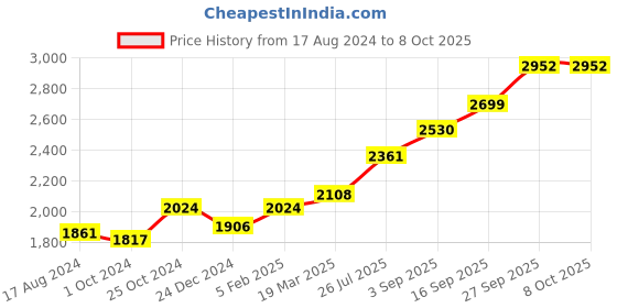 tatacliq.com Sri Jagdamba Pearls 0.8 Silver Ganesh Idol sri jagdamba pearls Price History Graph from 17 Aug 2024 to 8 Oct 2025