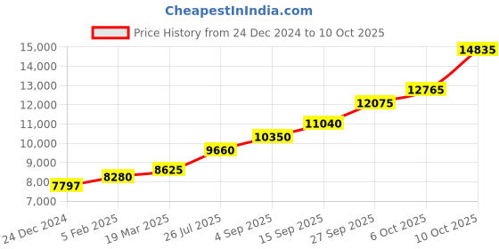 tatacliq.com Sri Jagdamba Pearls 0.8 Silver Ganesh Idol sri jagdamba pearls Price History Graph from 24 Dec 2024 to 10 Oct 2025