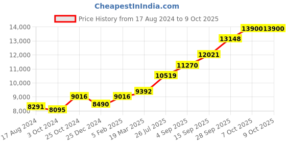 tatacliq.com Sri Jagdamba Pearls 0.8 Silver Ganesh Kumar Divine Idol - 49 gm sri jagdamba pearls Price History Graph from 17 Aug 2024 to 8 Oct 2025