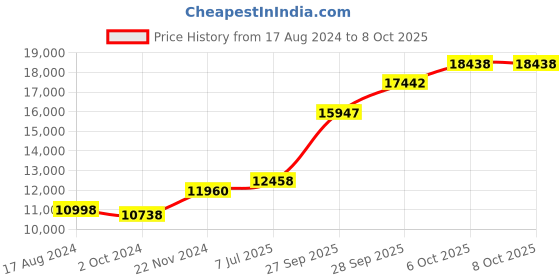 tatacliq.com Sri Jagdamba Pearls 0.8 Silver Ganesh Saraswati Lakshmi Idol sri jagdamba pearls Price History Graph from 17 Aug 2024 to 6 Oct 2025