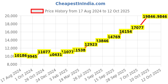 tatacliq.com Sri Jagdamba Pearls 0.8 Silver Garland for God sri jagdamba pearls Price History Graph from 17 Aug 2024 to 11 Oct 2025