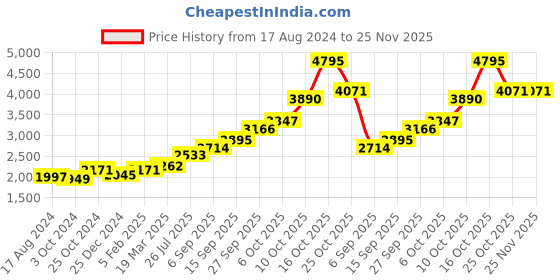 tatacliq.com Sri Jagdamba Pearls 0.8 Silver Glass sri jagdamba pearls Price History Graph from 17 Aug 2024 to 24 Nov 2025